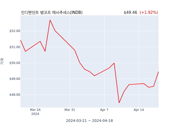 인디펜던트 뱅코프 매사추세스 분기 실적 발표(잠정) EPS 시장전망치 부합