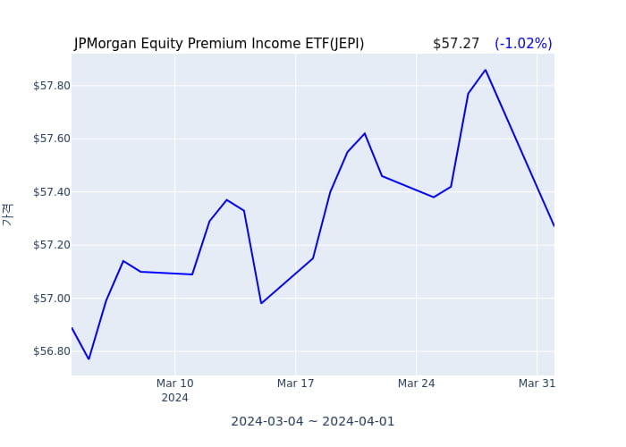 2024년 4월 2일(화) JPMorgan Equity Premium Income ETF(JEPI)가 사고 판 종목은?