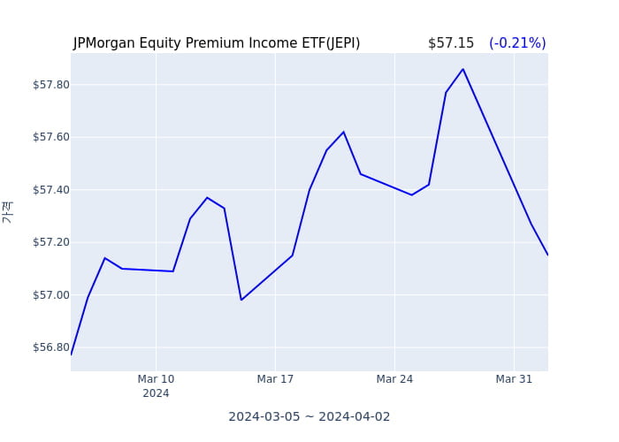 2024년 4월 3일(수) JPMorgan Equity Premium Income ETF(JEPI)가 사고 판 종목은?