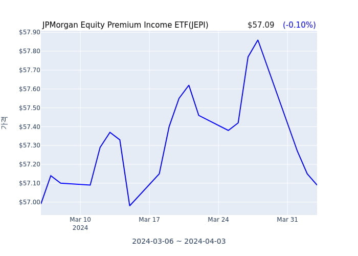 2024년 4월 4일(목) JPMorgan Equity Premium Income ETF(JEPI)가 사고 판 종목은?