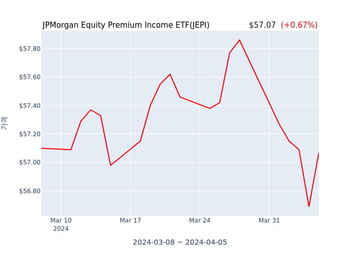 2024년 4월 6일(토) JPMorgan Equity Premium Income ETF(JEPI)가 사고 판 종목은?