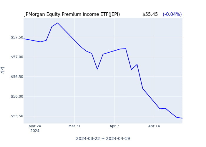 2024년 4월 20일(토) JPMorgan Equity Premium Income ETF(JEPI)가 사고 판 종목은?