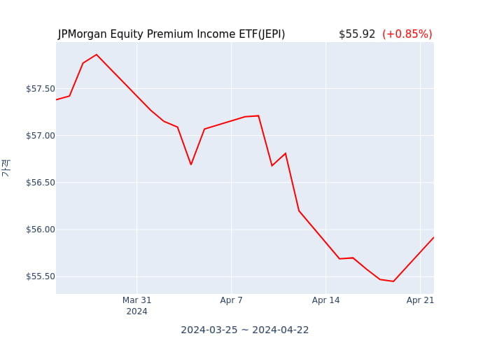 2024년 4월 23일(화) JPMorgan Equity Premium Income ETF(JEPI)가 사고 판 종목은?