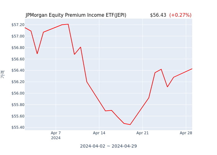 2024년 4월 30일(화) JPMorgan Equity Premium Income ETF(JEPI)가 사고 판 종목은?