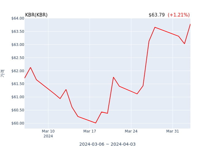 KBR(KBR) 수시 보고 
