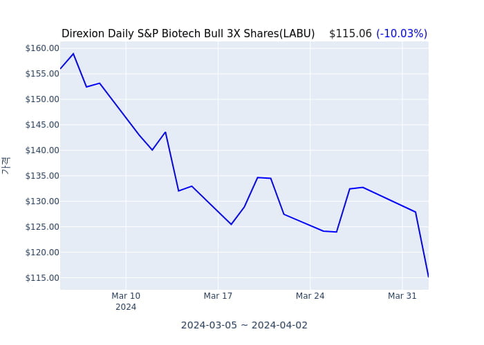 2024년 4월 3일(수) Direxion Daily S&P Biotech Bull 3X Shares(LABU)가 사고 판 종목은?