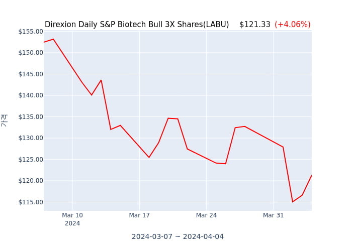 2024년 4월 4일(목) Direxion Daily S&P Biotech Bull 3X Shares(LABU)가 사고 판 종목은?