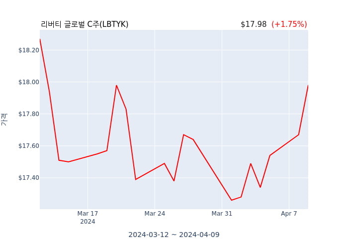 리버티 글로벌 C주(LBTYK) 수시 보고 