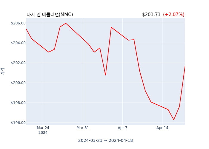 마시 앤 매클레넌 분기 실적 발표(확정) EPS 시장전망치 부합