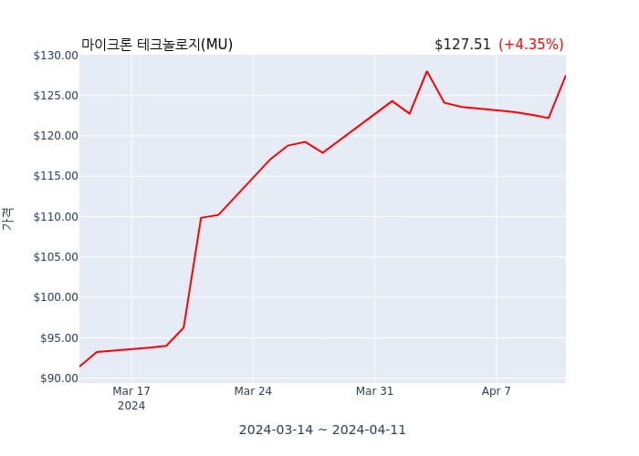 마이크론 테크놀로지  대표이사 사장(director, officer: CEO and President) 11억7334만원어치 지분 매수거래