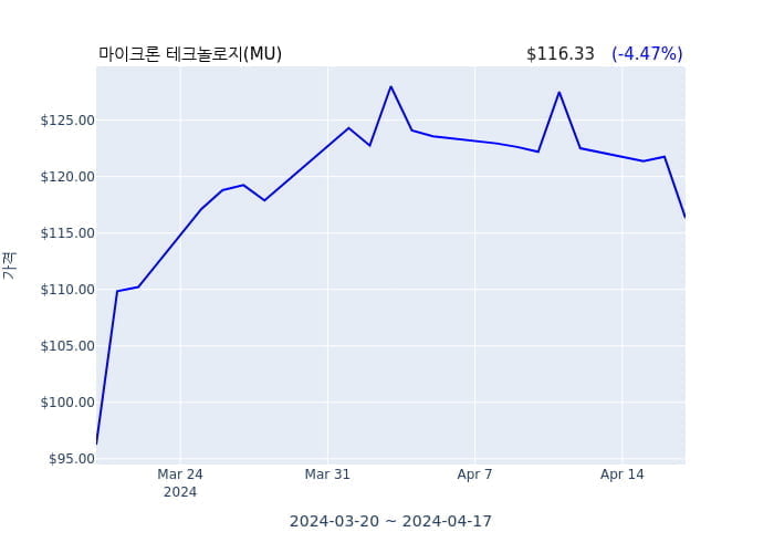 마이크론 테크놀로지  대표이사 사장(director, officer: CEO and President) 27억7191만원어치 지분 매수거래