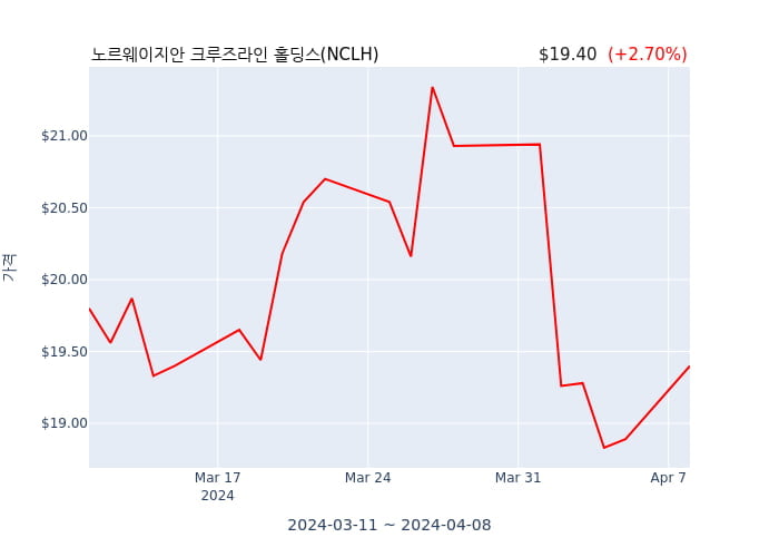 노르웨이지안 크루즈라인 홀딩스(NCLH) 수시 보고 