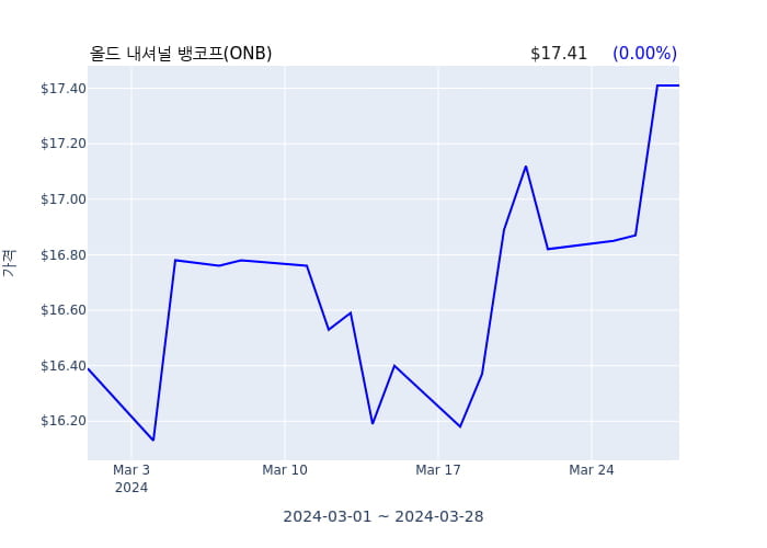 올드 내셔널 뱅코프(ONB) 수시 보고 