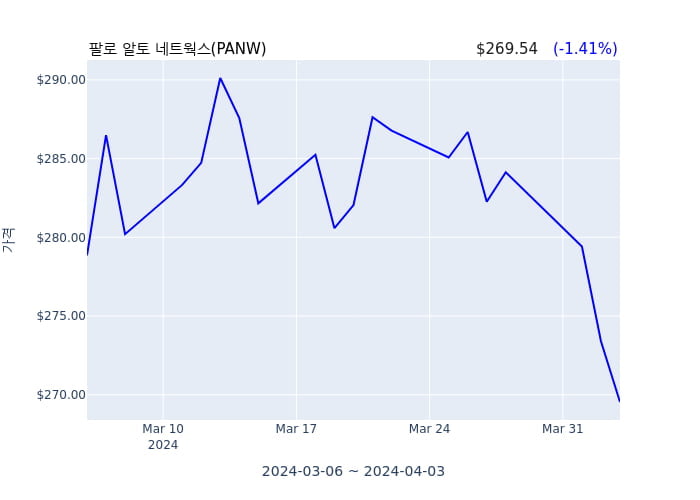 팔로 알토 네트웍스  EVP, 최고 기술 책임자(director, officer: EVP, Chief Technology Officer) 135억8399만원어치 지분 매도