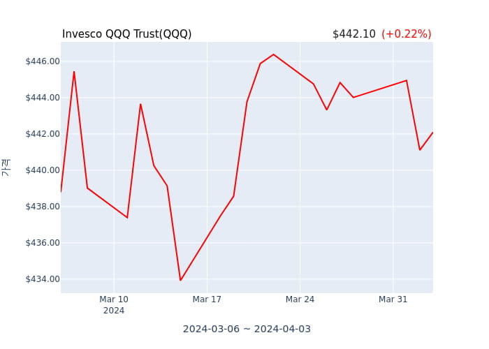 2024년 4월 4일(목) Invesco QQQ Trust(QQQ)가 사고 판 종목은?