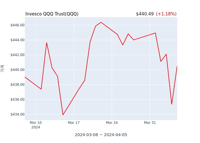 2024년 4월 6일(토) Invesco QQQ Trust(QQQ)가 사고 판 종목은?