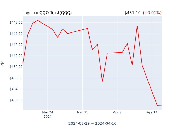 2024년 4월 17일(수) Invesco QQQ Trust(QQQ)가 사고 판 종목은?