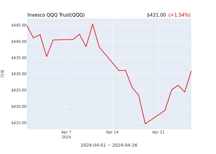 2024년 4월 29일(월) Invesco QQQ Trust(QQQ)가 사고 판 종목은?
