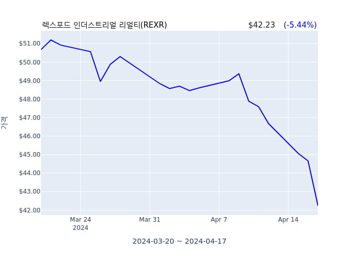 렉스포드 인더스트리얼 리얼티 분기 실적 발표(잠정) 어닝서프라이즈, 매출 시장전망치 부합