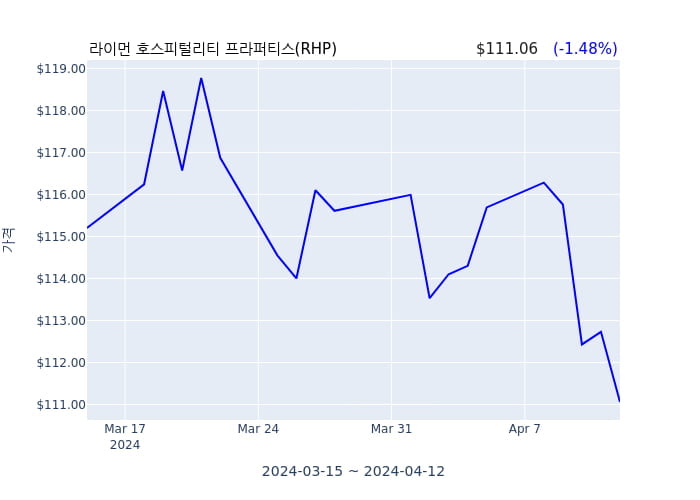 라이먼 호스피털리티 프라퍼티스(RHP) 수시 보고 