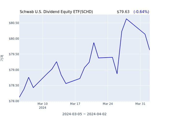 2024년 4월 2일(화) Schwab U.S. Dividend Equity ETF(SCHD)가 사고 판 종목은?