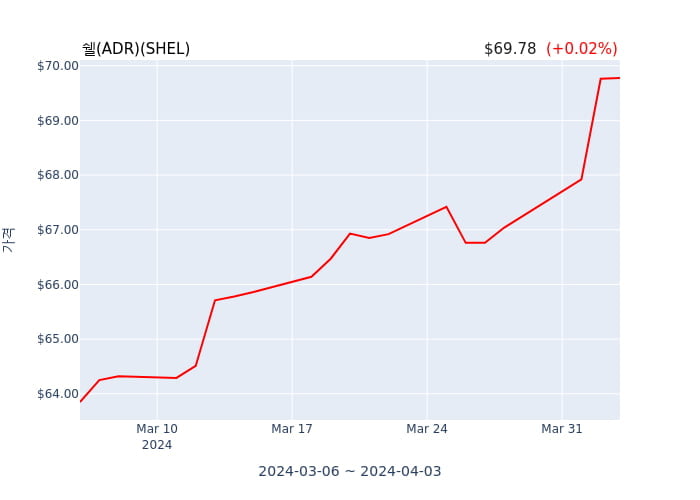 쉘(ADR)(SHEL) 52주 신고가