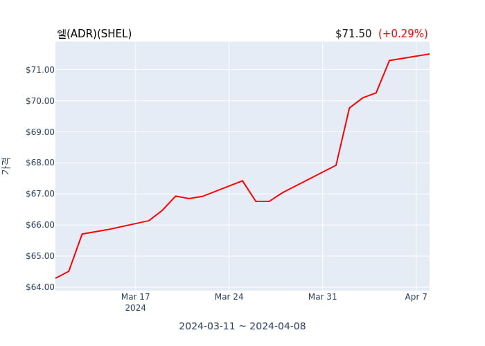 쉘(ADR)(SHEL) 52주 신고가