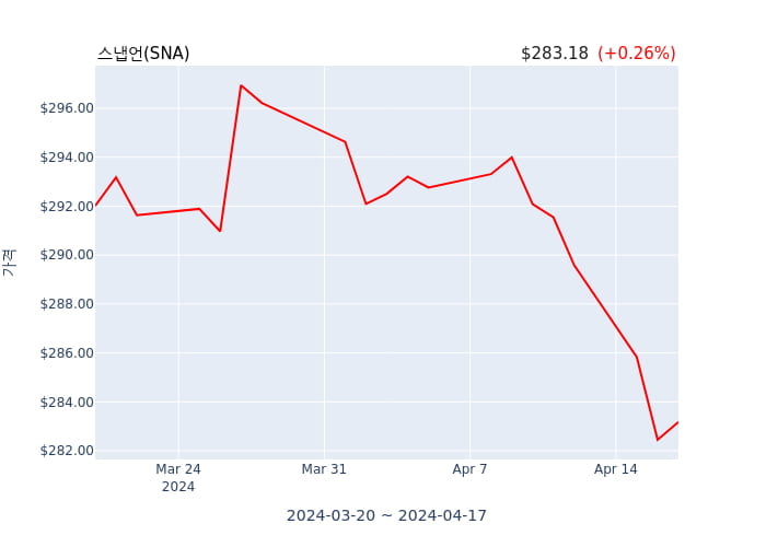 스냅언 분기 실적 발표(잠정) EPS 시장전망치 상회, 매출 시장전망치 부합