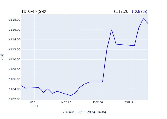 TD 시넥스(SNX) 수시 보고 
