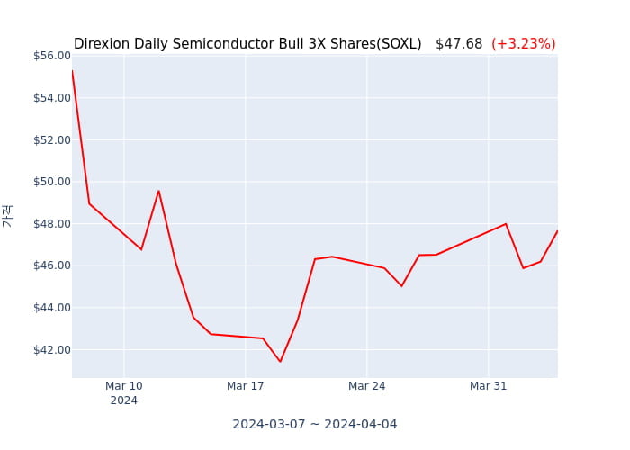 2024년 4월 4일(목) Direxion Daily Semiconductor Bull 3X Shares(SOXL)가 사고 판 종목은?