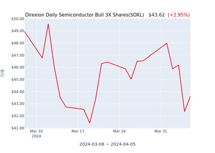 2024년 4월 6일(토) Direxion Daily Semiconductor Bull 3X Shares(SOXL)가 사고 판 종목은?