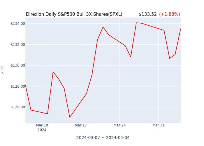 2024년 4월 4일(목) Direxion Daily S&P500 Bull 3X Shares(SPXL)가 사고 판 종목은?