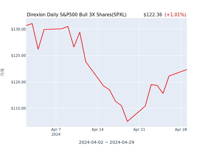 2024년 4월 29일(월) Direxion Daily S&P500 Bull 3X Shares(SPXL)가 사고 판 종목은?