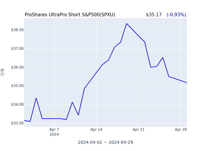 2024년 4월 29일(월) ProShares UltraPro Short S&P500(SPXU)가 사고 판 종목은?