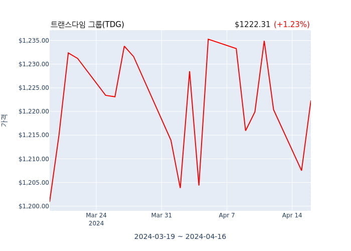 트랜스다임 그룹  공동 최고 운영 책임자(officer: Co-Chief Operating Officer) 51억4785만원어치 지분 매수거래