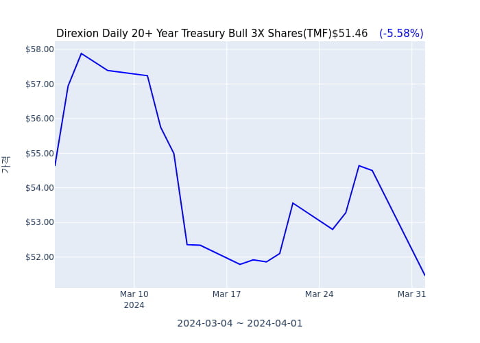 2024년 4월 2일(화) Direxion Daily 20+ Year Treasury Bull 3X Shares(TMF)가 사고 판 종목은?