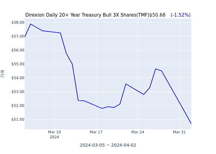 2024년 4월 3일(수) Direxion Daily 20+ Year Treasury Bull 3X Shares(TMF)가 사고 판 종목은?