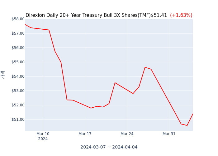 2024년 4월 4일(목) Direxion Daily 20+ Year Treasury Bull 3X Shares(TMF)가 사고 판 종목은?
