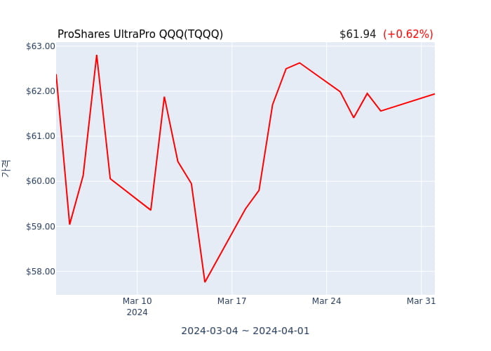 2024년 4월 2일(화) ProShares UltraPro QQQ(TQQQ)가 사고 판 종목은?