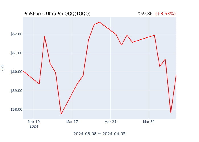 2024년 4월 6일(토) ProShares UltraPro QQQ(TQQQ)가 사고 판 종목은?