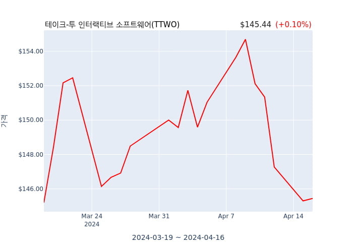 테이크-투 인터랙티브 소프트웨어(TTWO) 수시 보고 