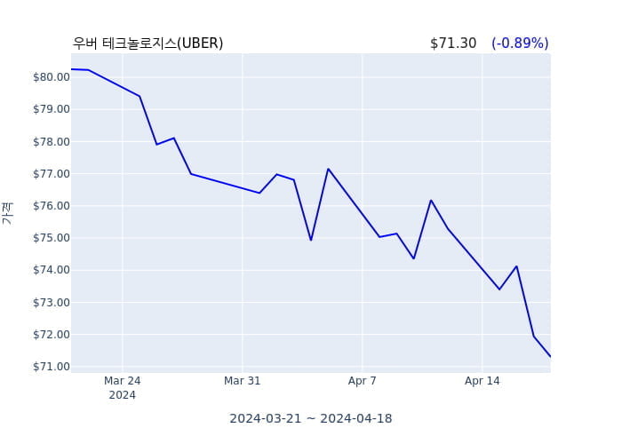 우버 테크놀로지스  비고 참조(officer: See Remarks) 7억5622만원어치 지분 매수거래