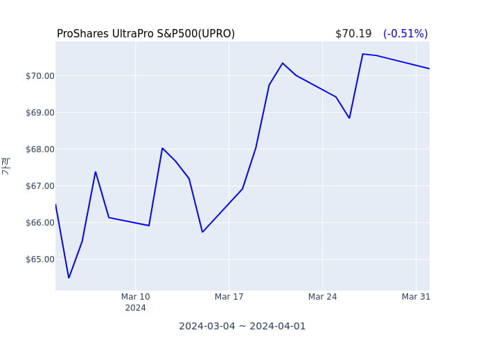 2024년 4월 2일(화) ProShares UltraPro S&P500(UPRO)가 사고 판 종목은?