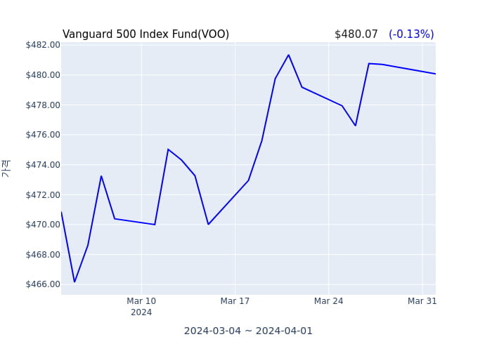 2024년 4월 2일(화) Vanguard 500 Index Fund(VOO)가 사고 판 종목은?
