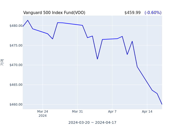 2024년 4월 17일(수) Vanguard 500 Index Fund(VOO)가 사고 판 종목은?