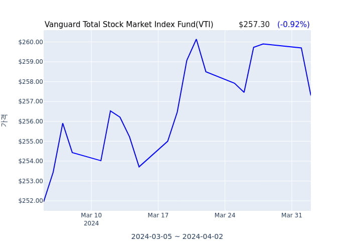 2024년 4월 3일(수) Vanguard Total Stock Market Index Fund(VTI)가 사고 판 종목은?