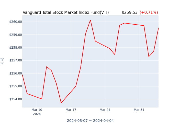 2024년 4월 4일(목) Vanguard Total Stock Market Index Fund(VTI)가 사고 판 종목은?