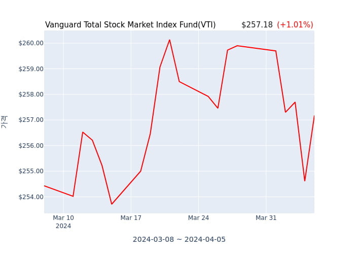 2024년 4월 5일(금) Vanguard Total Stock Market Index Fund(VTI)가 사고 판 종목은?