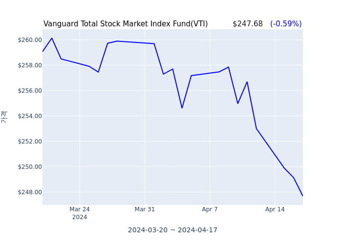 2024년 4월 17일(수) Vanguard Total Stock Market Index Fund(VTI)가 사고 판 종목은?