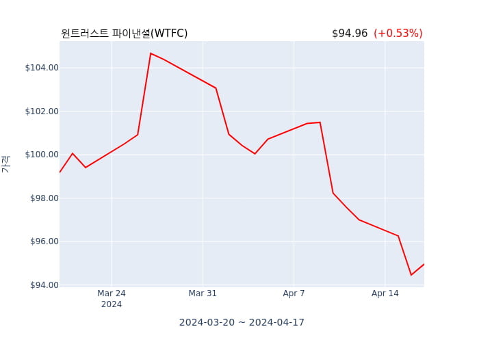 윈트러스트 파이낸셜 분기 실적 발표(잠정) 어닝서프라이즈